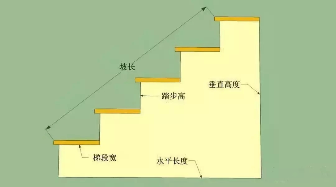 【干貨】農(nóng)村自建房常見(jiàn)樓梯的做法，附教程！