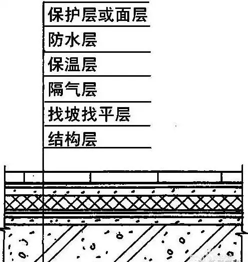農(nóng)村建房屋頂防水的施工方法，不管是平屋面還是坡屋面都用的上！